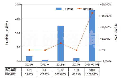 2011-2015年9月中國金雞納生物堿及其衍生物以及它們的鹽(HS29392000)出口總額及增速統(tǒng)計(jì) 2011-2015年9月中國金雞納生物堿及其衍生物以及它們的鹽(HS29392000)出口總額及增速統(tǒng)計(jì)